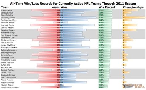 nfl standings wins and losses|nfl win loss chart.